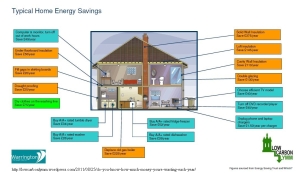 low_carbon_lymm_typical_energy_savings
